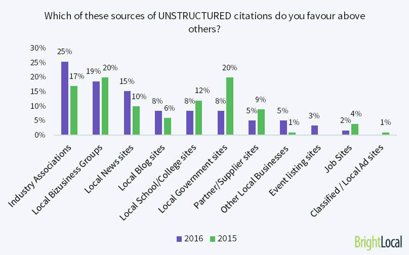 6 citations important