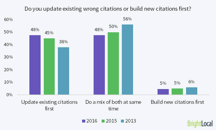 7 citations important