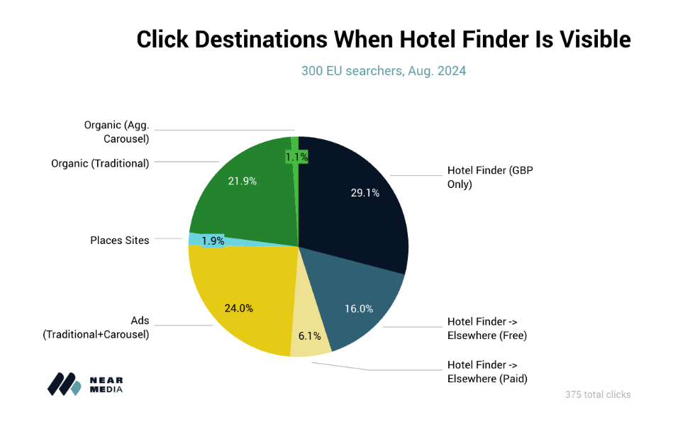 Studio Near Media - Click destinations 
