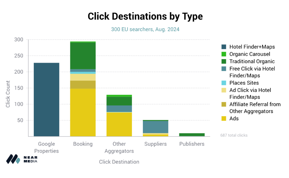 Click destination by type