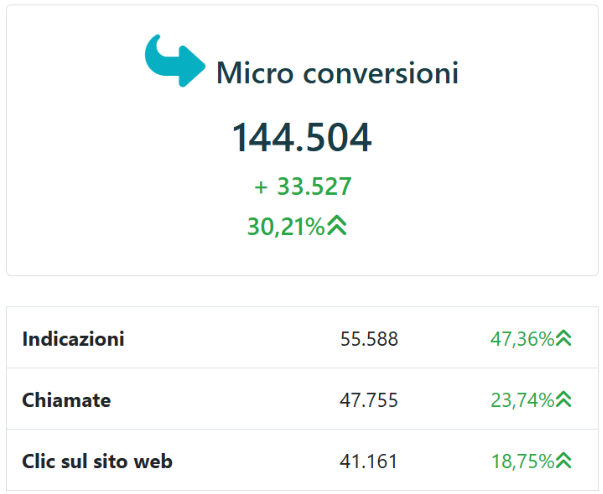 Micro-conversioni su GBP