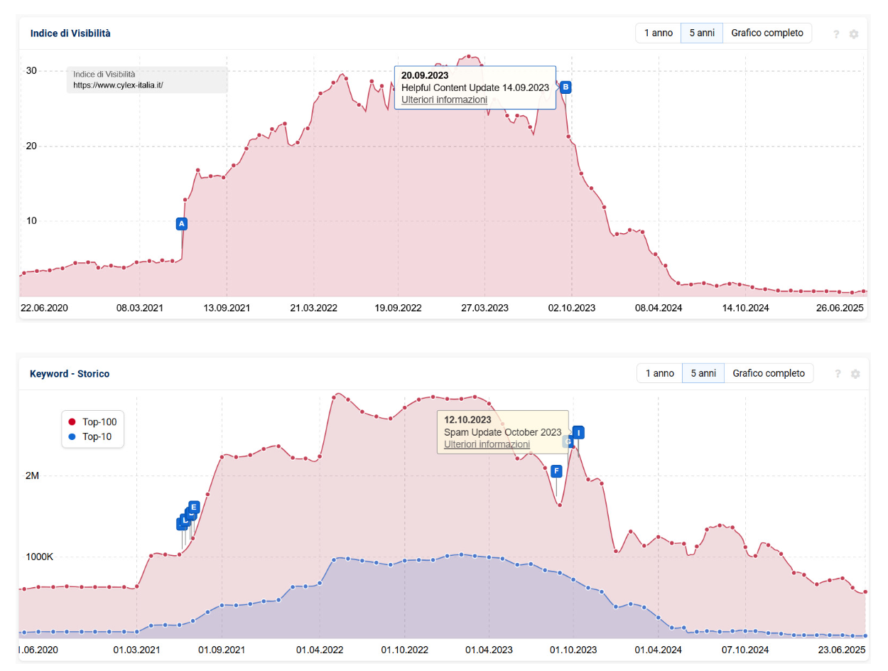 Calo traffico Cylex - Sistrix