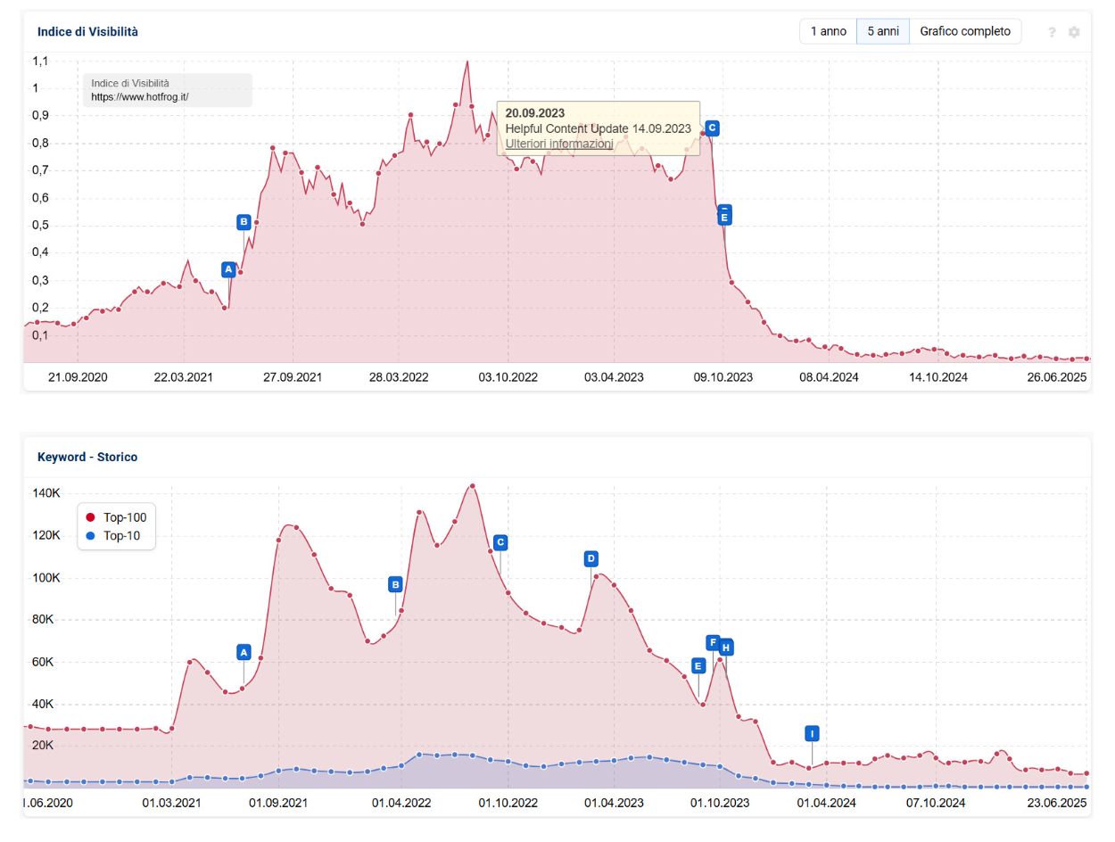 Calo traffico Hotfrog - Sistrix