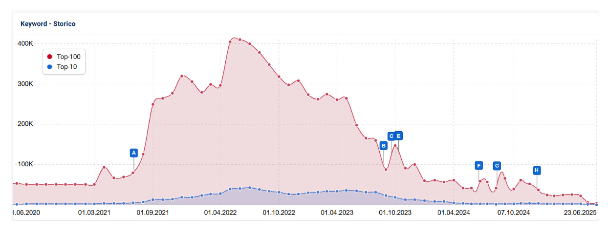 Calo traffico Ricercare-imprese Sistrix