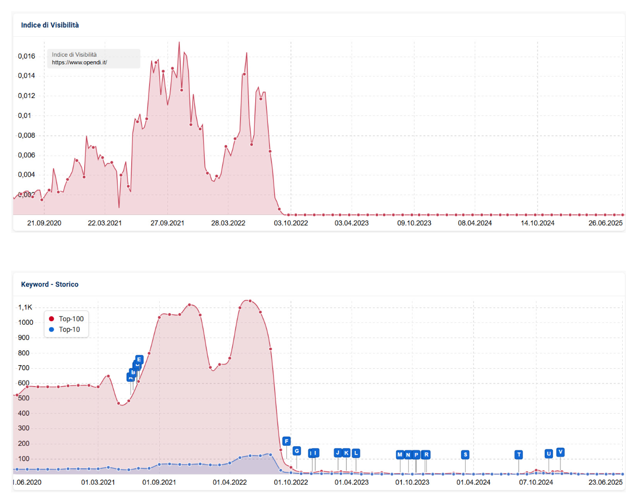 Calo traffico opendi - Sistrix