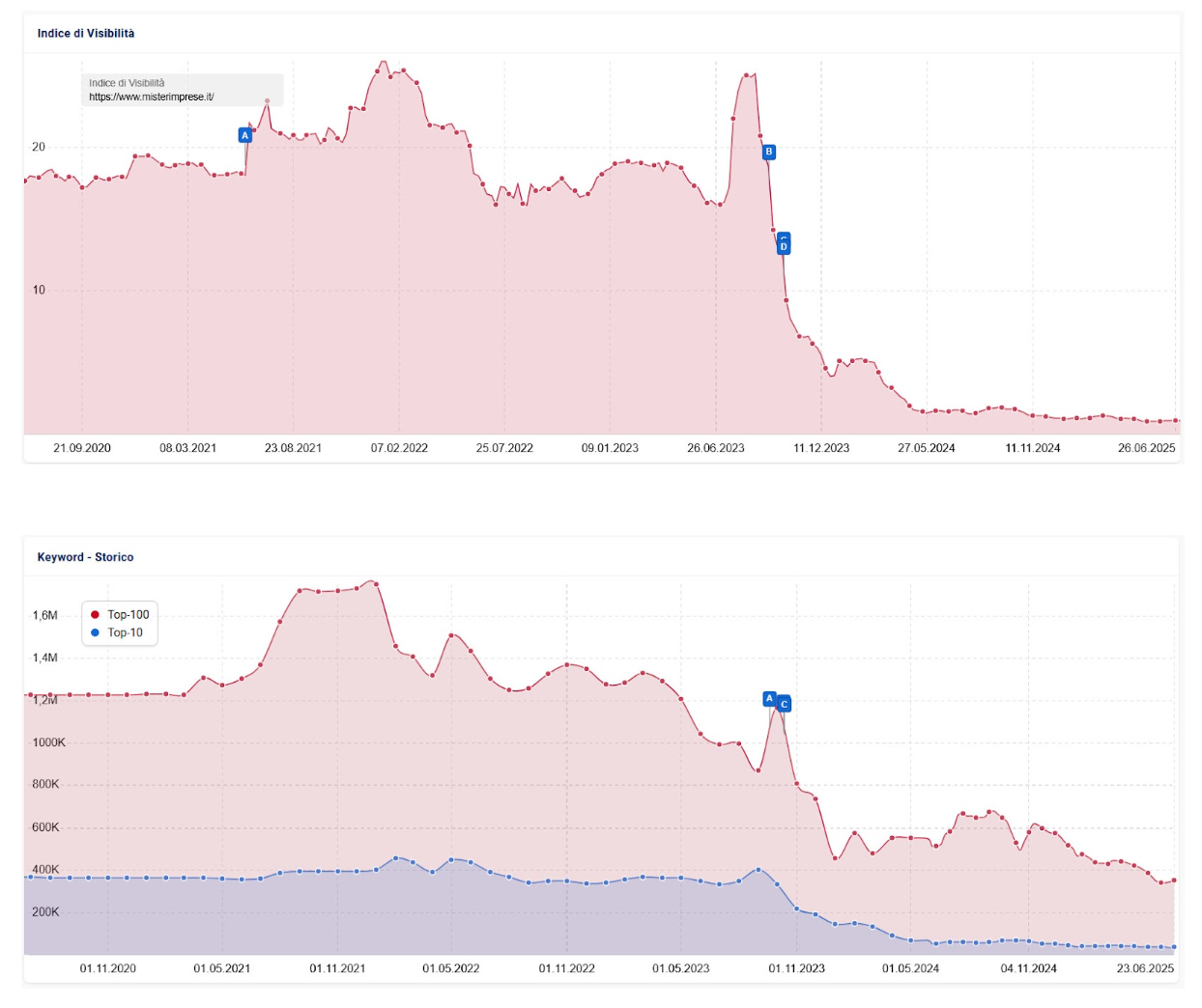Calo traffico Misterimprese - Sistrix