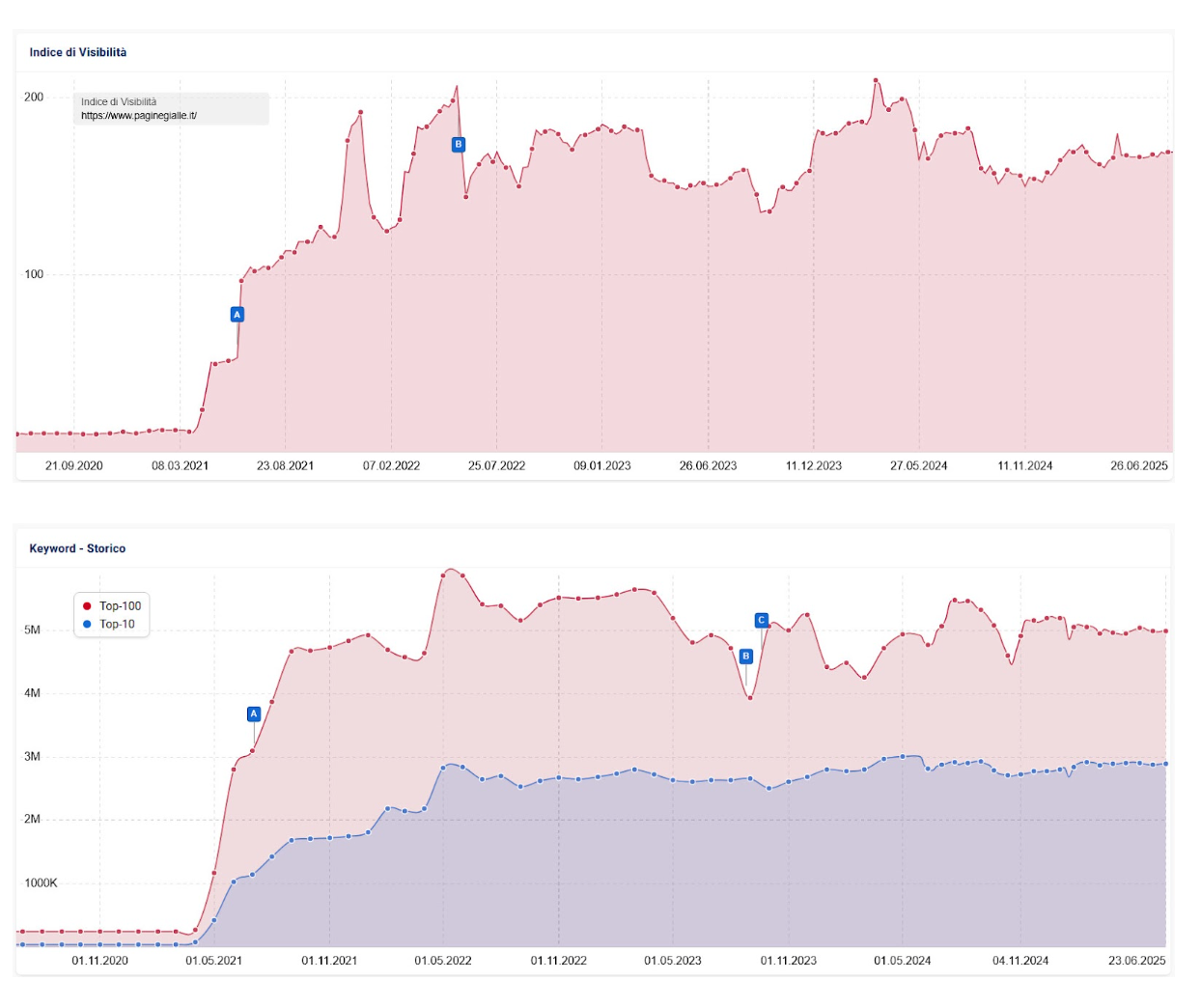 Crescita traffico Pagine Gialle - Sistrix