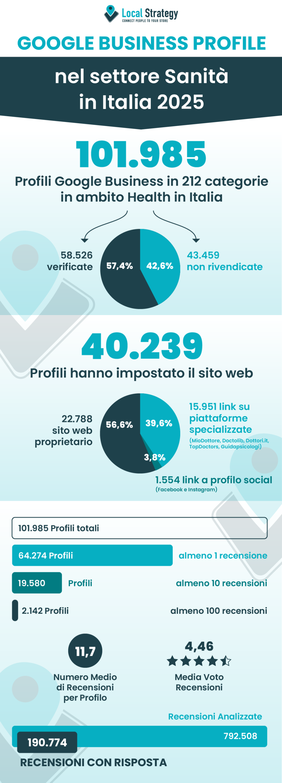 Stato delle schede Google Italiane di poliambulatori, cliniche private e medici